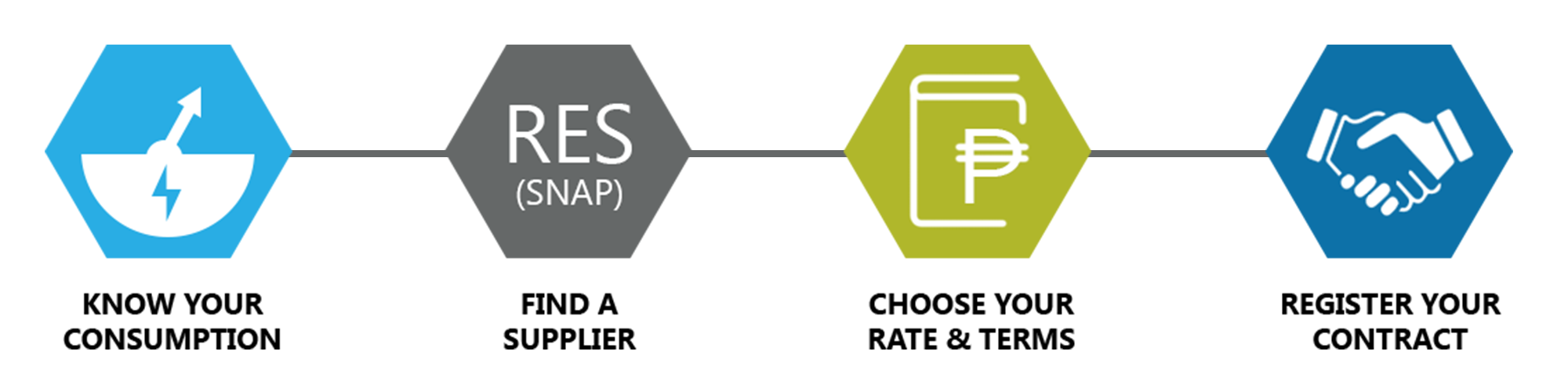 SNAP-RES Philippines switch process